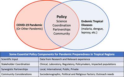 Editorial: COVID and Tropical Diseases – Intersection of Policy and Science